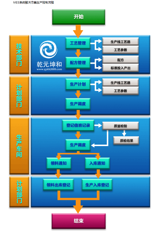 MES生产执行系统_北京乾元坤和科技有限公司