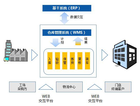 WMS仓储管理系统_贵州华讯互动科技有限公司
