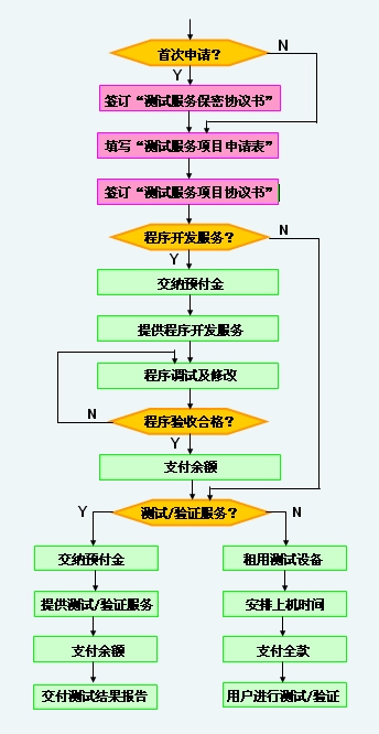 测试服务_苏州中科集成电路设计中心有限公司