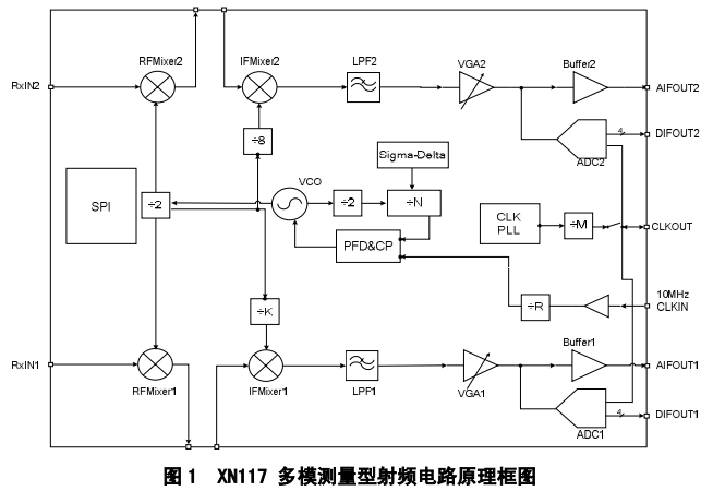 XN117 多模测量性射频电路_重庆西南集成电路设计有限责任公司