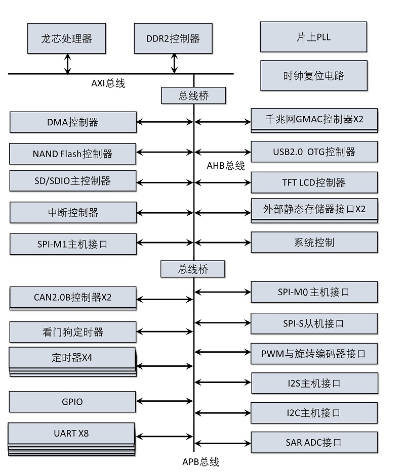 GSC329X工业/超工业标准级安可嵌入式处理器_北京神州龙芯集成电路设计有限公司