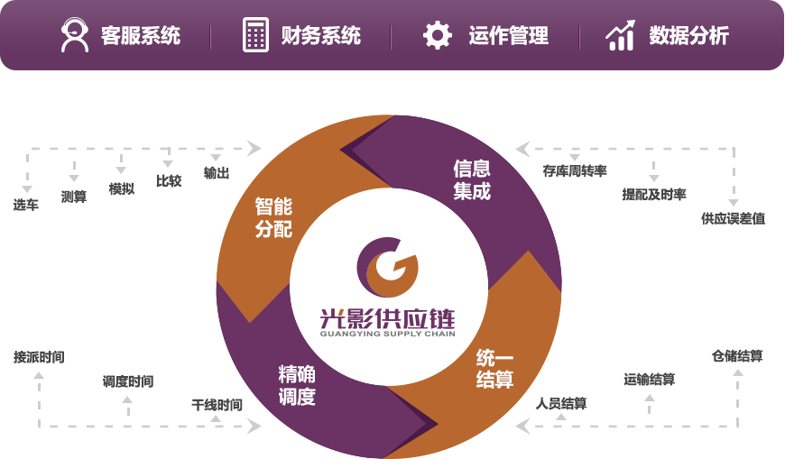 SAAS供应链管理系统 -TMS运输管理系统_上海光影供应链管理有限公司