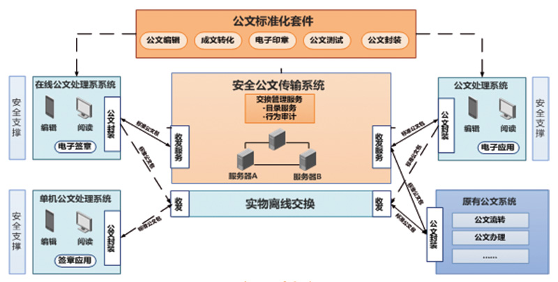 电子公文安全交换系统_卫士通信息产业股份有限公司