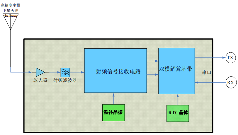 XN647-1 BD/GPS多模卫星导航接收机模组_重庆西南集成电路设计有限责任公司