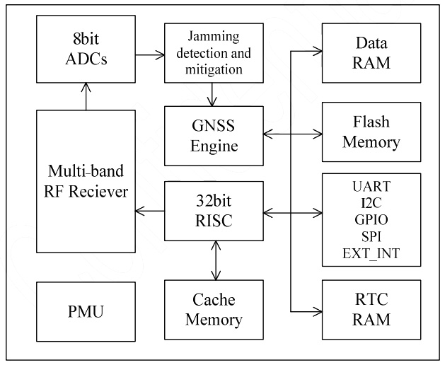 XND2280 Multi-band GNSS SoC 芯片_重庆西南集成电路设计有限责任公司