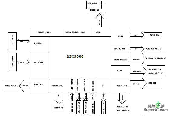 MSO9380AC四核A53 OTT解决方案_百工联_工业互联网技术服务平台