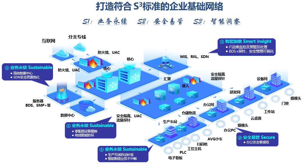 Smart-C 智能智造园区网解决方案_百工联_工业互联网技术服务平台