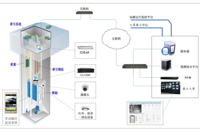 电梯管家物联解决方案_百工联_工业互联网技术服务平台