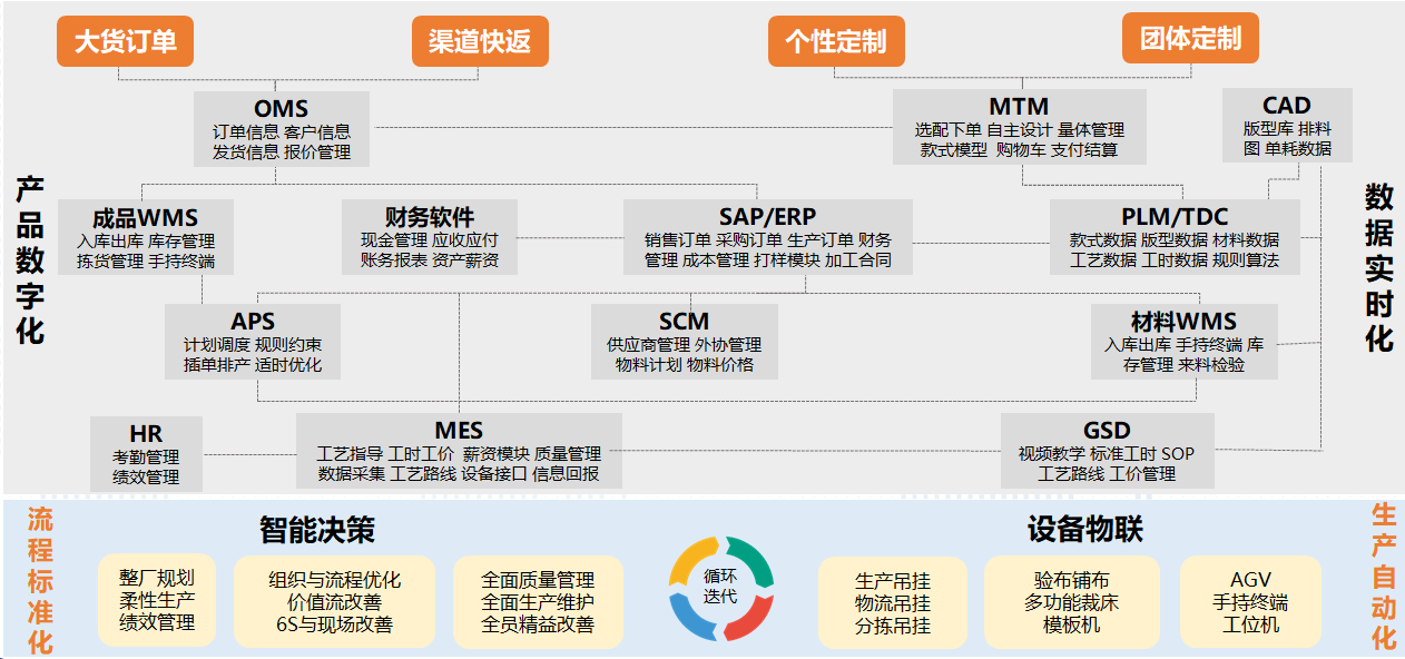 服装纺织智能工厂_百工联_工业互联网技术服务平台