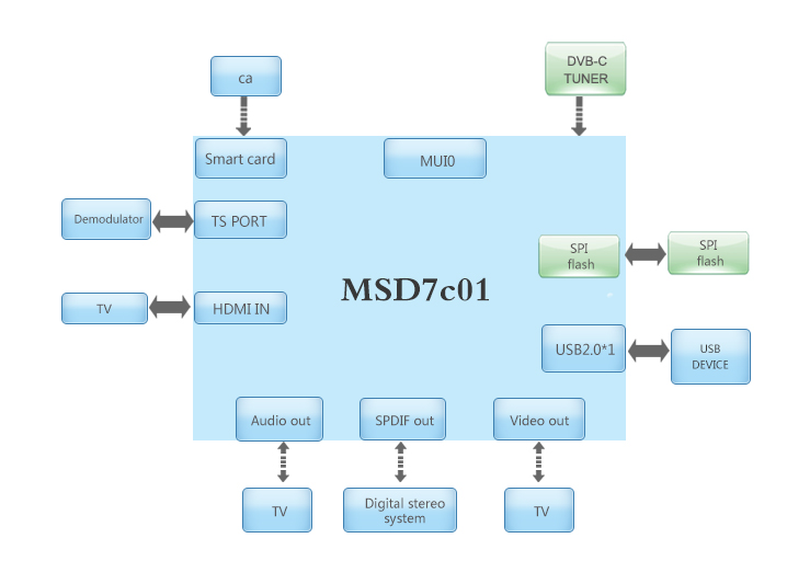 海外MSD7C01 DVBC机顶盒CA方案_百工联_工业互联网技术服务平台