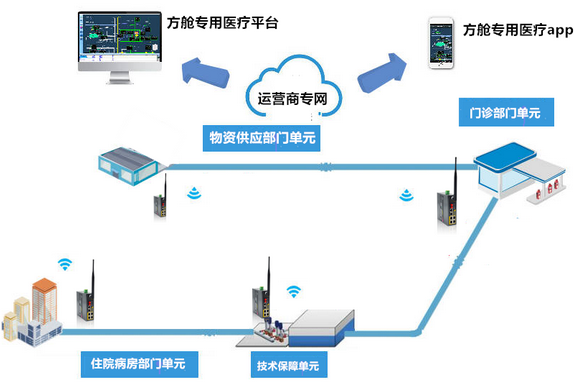 路由器F-R200全力支持方舱医院抗疫医疗系统_百工联_工业互联网技术服务平台