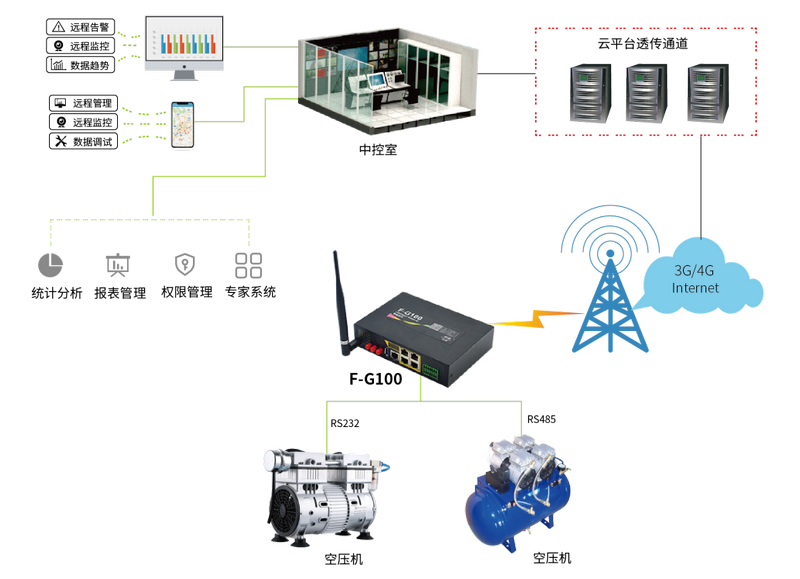 四信空压机远程监控系统_百工联_工业互联网技术服务平台