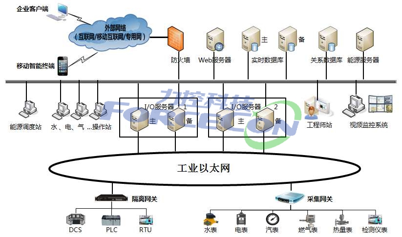 工业企业智慧能源解决方案_百工联_工业互联网技术服务平台