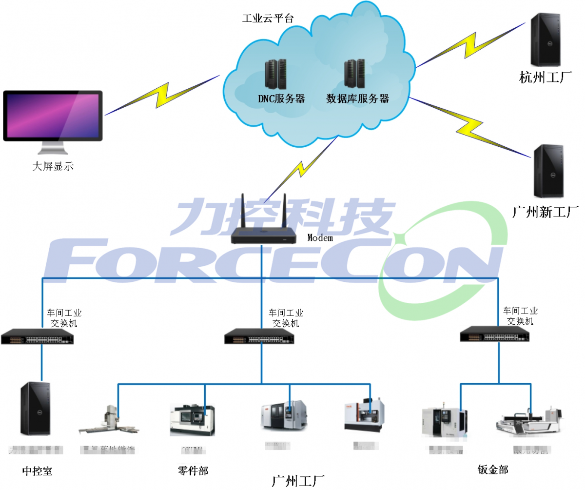 基于力控设备监控云平台在机床行业的联网解决方案_百工联_工业互联网技术服务平台