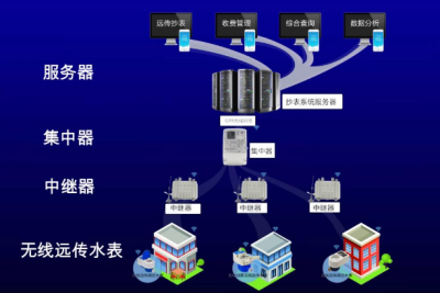 远程抄表系统_百工联_工业互联网技术服务平台