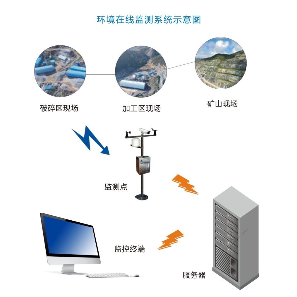 矿山环境在线监测系统_鹏程工联_工业互联网技术服务平台