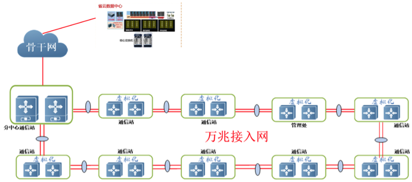 高速公路万兆接入网络解决方案_百工联_工业互联网技术服务平台