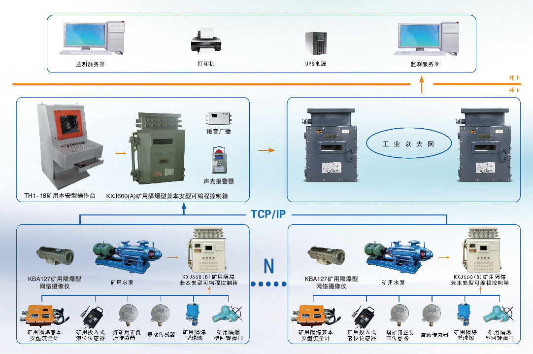 KJ881 煤矿排水（自动化）监控系统_百工联_工业互联网技术服务平台
